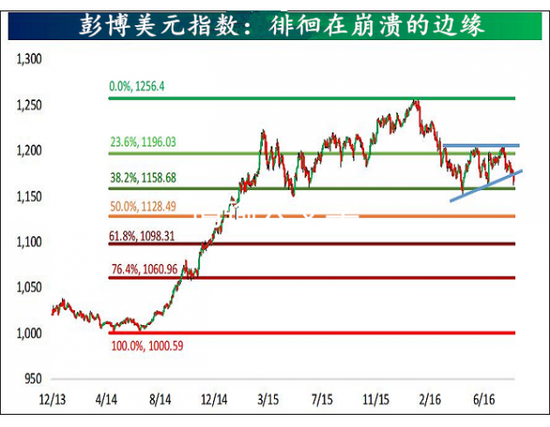 技术分析显示美元或正处在长期走软的边缘