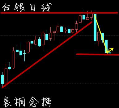 袁桐念:3.8美联储加息箭在弦上黄金白银是否抄底？晚间操作建议