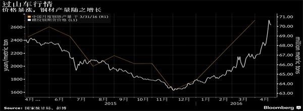 暴涨47%！中国炙热的钢铁市场被泼冷水