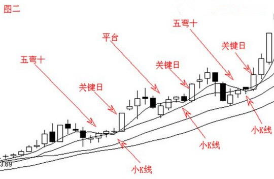 宋阳峰:9.22学会看盘首先得知道这几种K线图形态