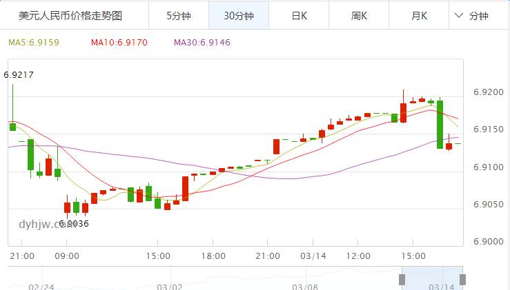 3.14今日美元对人民币汇率走势图分析_中国银行外汇牌价查询