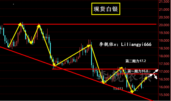 李靓依：1.6非农首战盈利是必须的！日内原油白银走势分析