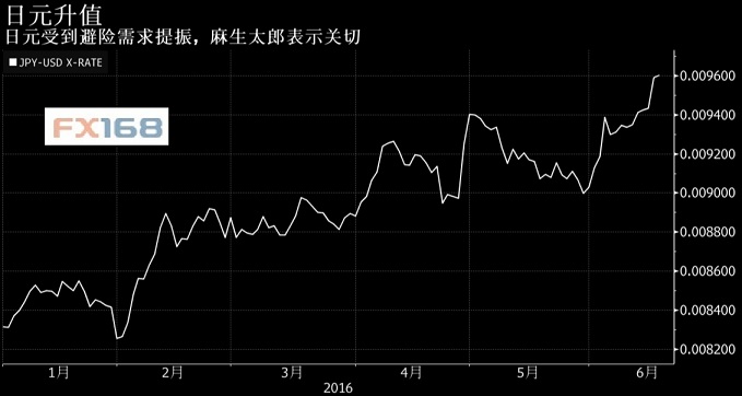英国脱欧公投在即 外汇市场警惕日元干预措施