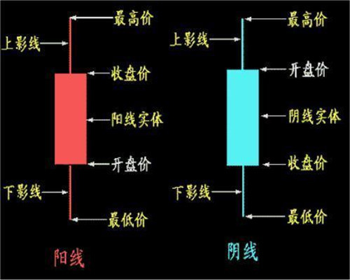 段浩雨讲堂:K线图基础知识大全;K线的真实用法一看就懂