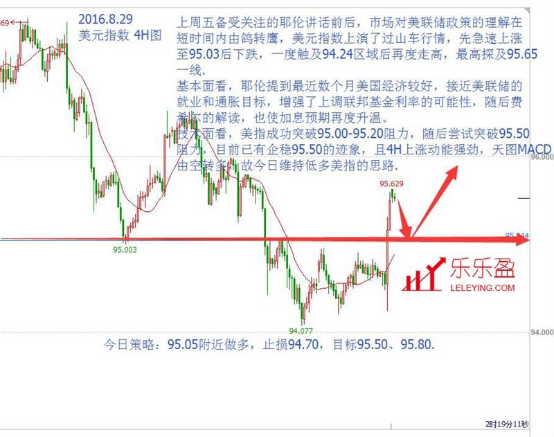 耶伦鹰派提振美指，今日非美高空.