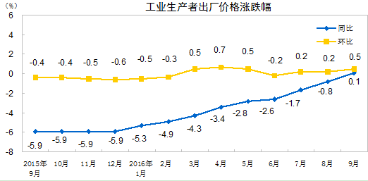 中国统计局:9月CPI同比涨幅扩大,PPI同比由负转正
