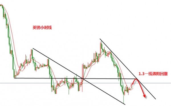张新华:黄金1345下还有回撤!英镑关注阻力1.3一线!