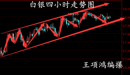 王项鸿:美联储加息鹰派十足,日内原油白银黄金操作策略