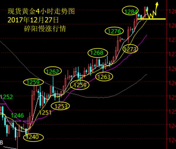 单晨金：12.27黄金上行潜力加大，午夜行情分析及策略