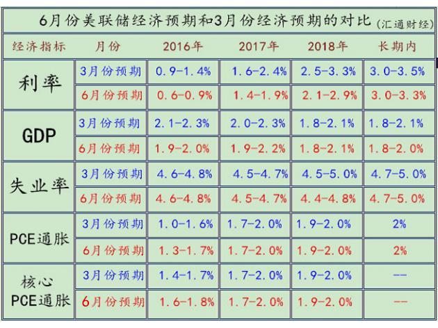 FED升息如履薄冰,美元油价战战兢兢