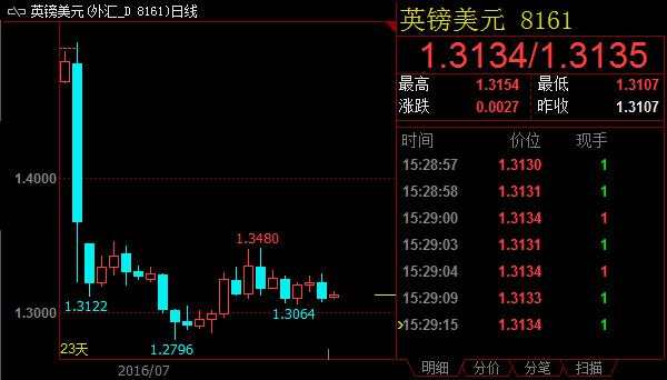 德商银行：英镑兑美元反弹近期反弹走势不改