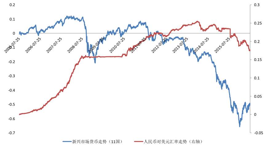人民币本质上仍是新兴市场货币 而非避险货币