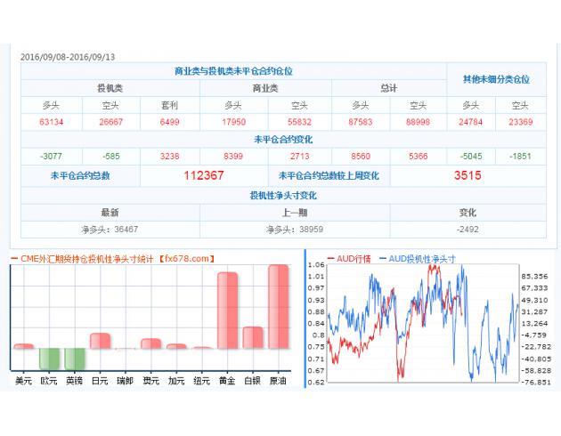 截止9月13日CFTC外汇及大宗商品持仓量数据