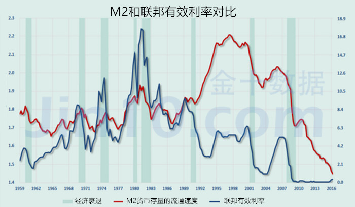 美国陷入“流动性陷阱” 美联储进入恶性循环