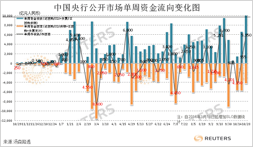 分析:中国央行加量放水 维稳及降杠杆力求左右兼顾