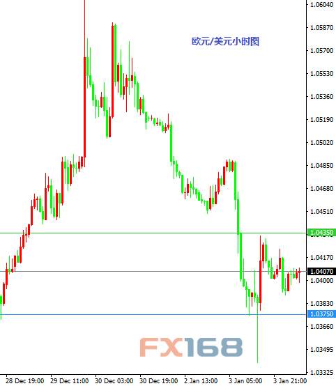 1月4日交易推荐之以小博大：欧元与黄金