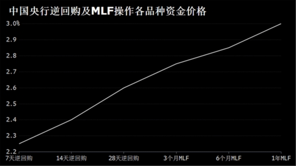 央行时隔四年首次年中重启28天期逆回购操作