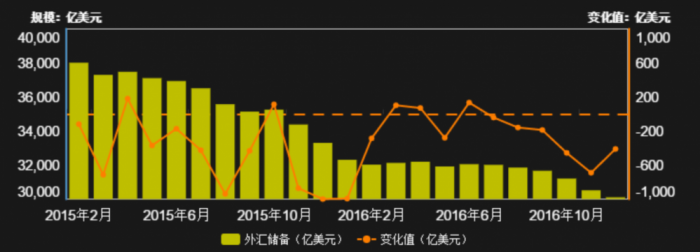 2016年外汇储备降超3000亿美元 央行干预是主因