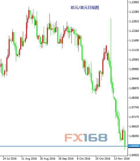 《每日操盘必读》11.24:欧元见底失败 金银如期重挫
