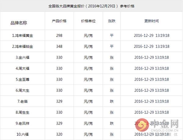 若国际金价年线收涨 品牌黄金价格会涨吗？