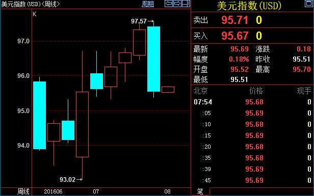 美国GDP大幅走软致美元暴跌,年内加息又打上大问号