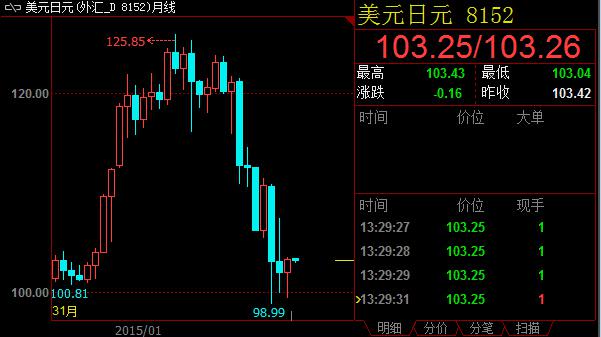 日元期权风险溢价逆转 美联储行动更进一步
