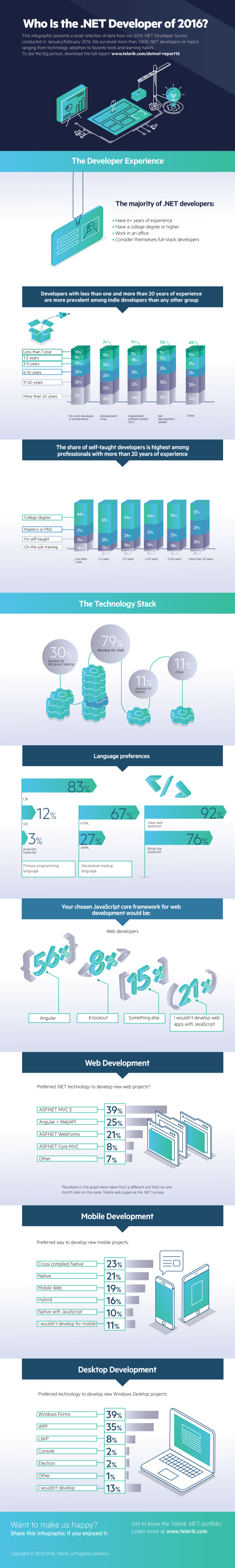 Who is the .NET Developer of 2016?