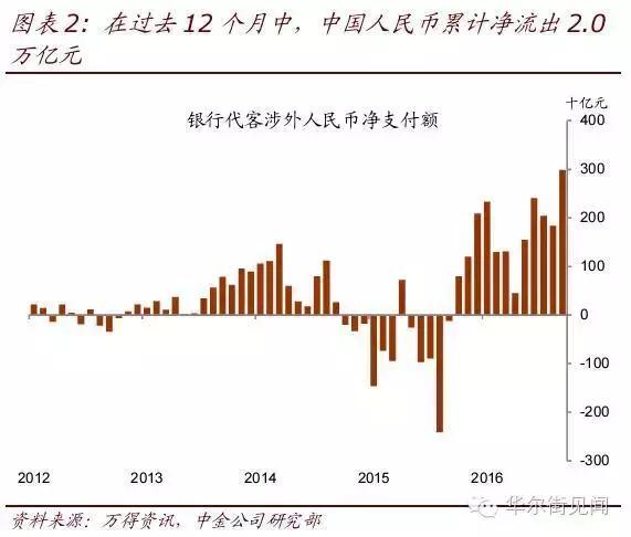 人民币一年净流出2万亿元,都去哪了?
