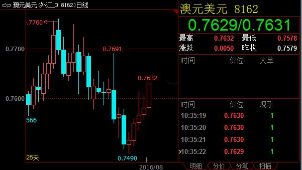 澳洲联储今日降息几无可能 澳元多头提前发起攻势