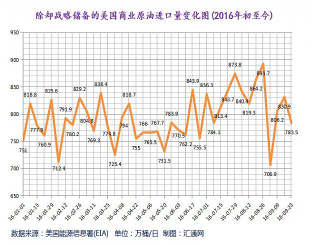 EIA原油库存意外大减但汽油库存大增，油价冲高后跳水