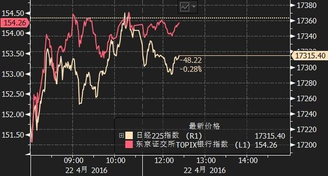 媒体称日央行考虑以负利率向银行贷款 日股走高日元暴跌