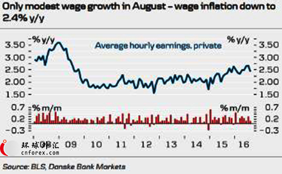 丹斯克银行:fed9月要加息 你想多了!