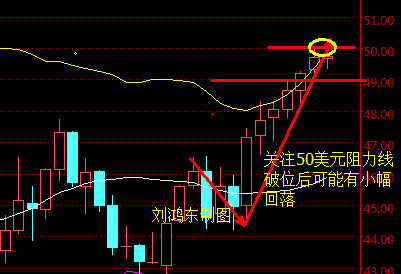刘鸿东：金银承压下行，原油能否七连阳冲破50大关？