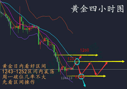 晗智投：12.11黄金周初小获利，后市如何操作，日内黄金走势分析