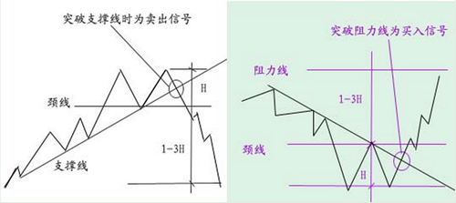 李鑫溪:K线反转形态之——双重顶与双重底
