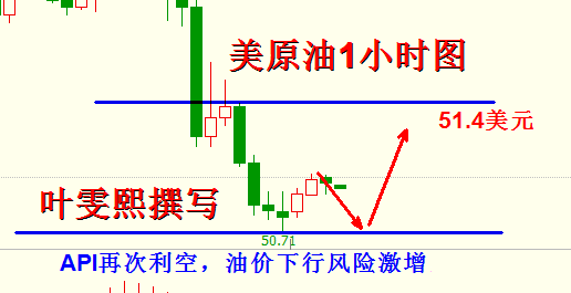 叶雯熙：油价逼近50美元风险激增，API再利空雪上加霜