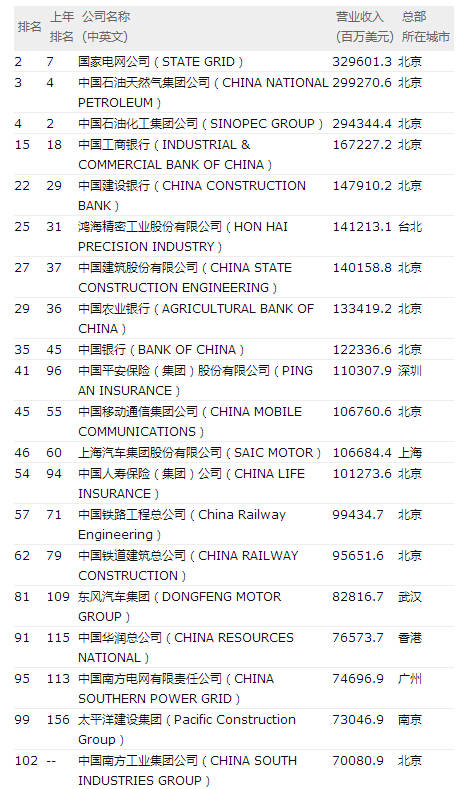 2016财富500强出炉：中国上榜公司数量达110家
