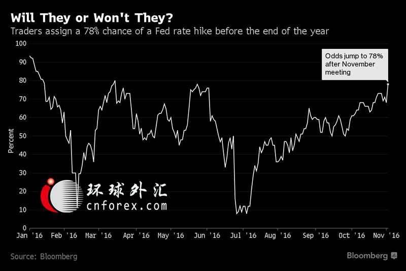 美联储12月加息概率逼近80% 超级周等待非农最后一战