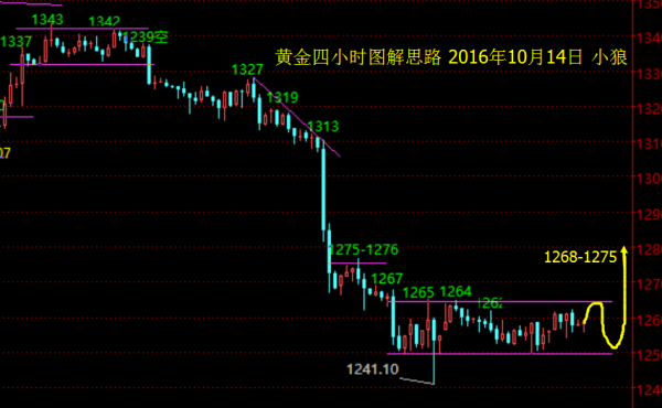 小狼:黄金5天区间整理要变盘,策略公开