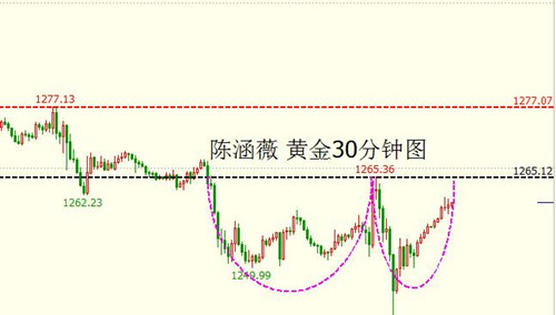 陈涵薇：黄金企稳酝酿反弹 原油关注49.3支撑