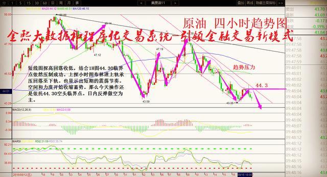 美联储鹰鸽争斗不休 日内依托44.30继续看空