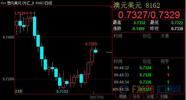 贸易帐向好利多效应落空 澳元反弹随时可能终结