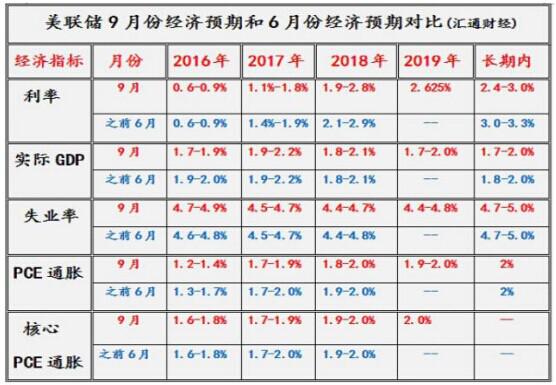 论升息FED胆小如鼠,美元立仆油价复苏