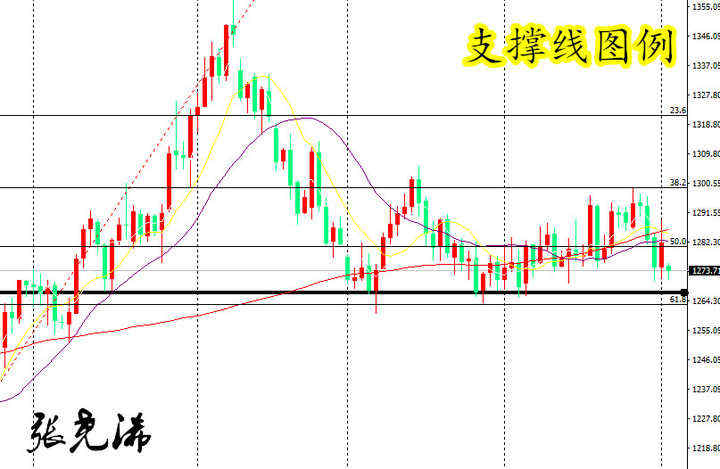 张尧浠：切线理论中的趋势线、轨道线、支撑及压力线(图解)