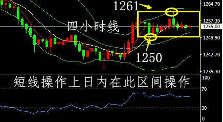 郭惟义：12.18黄金1250-1261区间操作，原油反弹做空操作