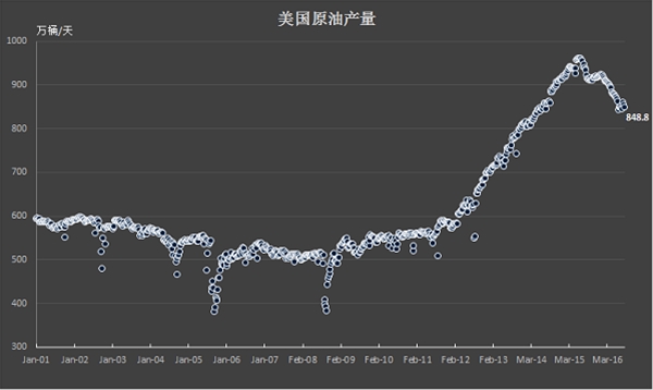 油价对EIA库存增长反应强烈,下破重要支撑结束8月涨势