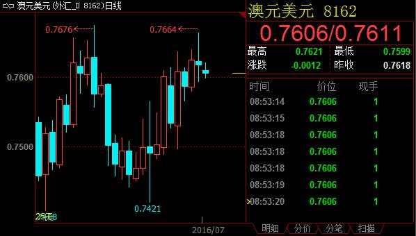 澳元多头艰难把守0.76大关 中国贸易帐数据将给出指引