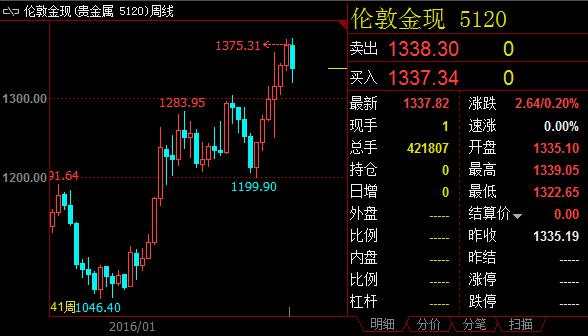 【周评】国际局势动荡加剧 金价基本面依然牢固