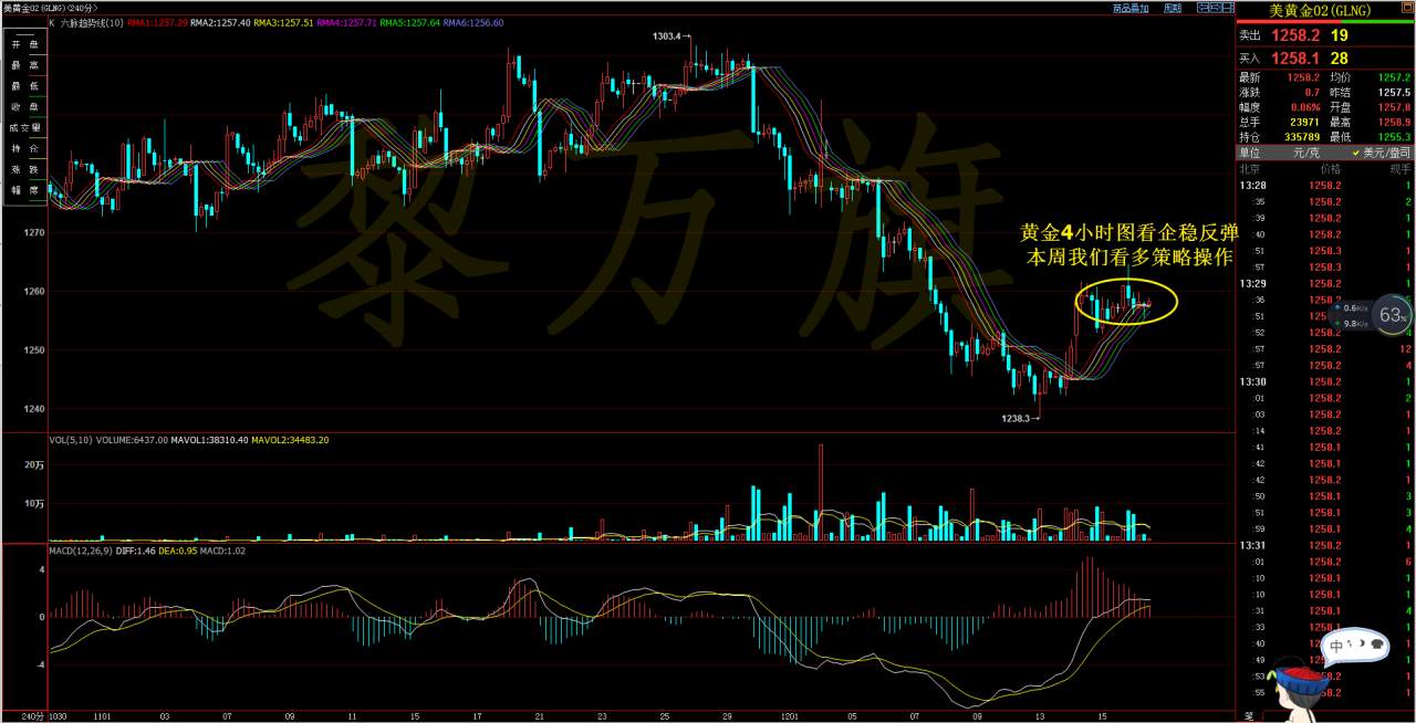 黎万旗:12.18黄金原油恒指德指六脉趋势线操作建议