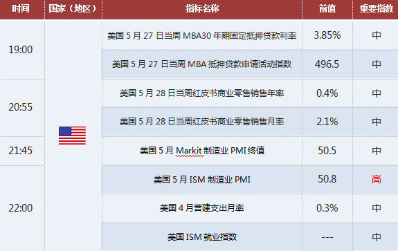 黄金数据：6/1关注全球经济数据美国制造业数据